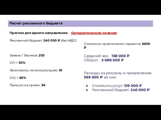 Прогноз для одного направления - Ортодонтическое лечение Рекламный бюджет: 240 000