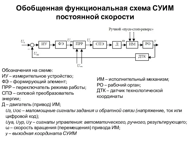 Обобщенная функциональная схема СУИМ постоянной скорости Обозначения на схеме: ИУ –