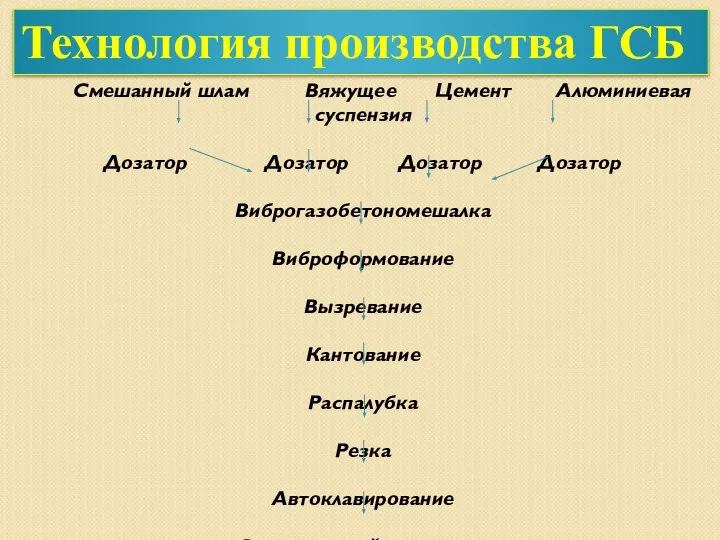 Технология производства ГСБ Смешанный шлам Вяжущее Цемент Алюминиевая суспензия Дозатор Дозатор