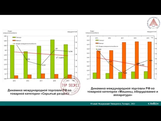 Южный Федеральный Университет, Таганрог, 2021 СЛАЙД 6 Динамика международной торговли РФ