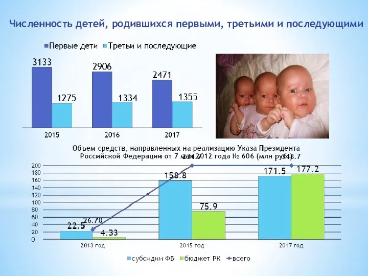 Численность детей, родившихся первыми, третьими и последующими