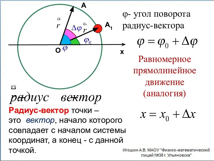 А А1 О x Радиус-вектор точки – это вектор, начало которого