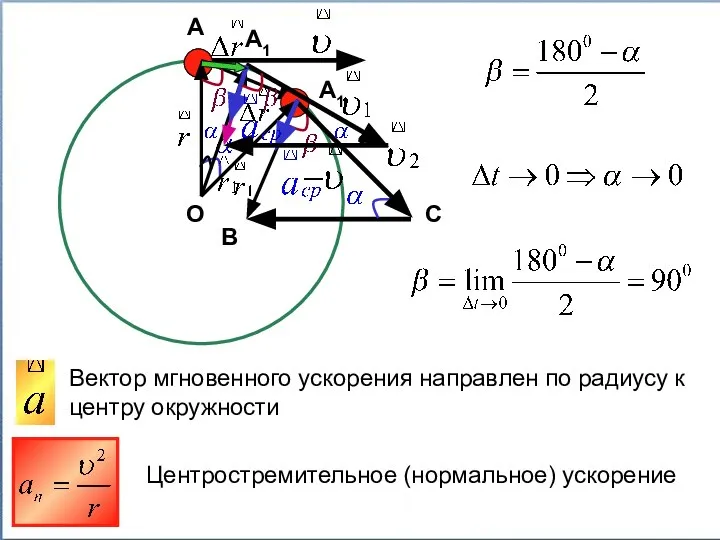 А А1 О С В Вектор мгновенного ускорения направлен по радиусу