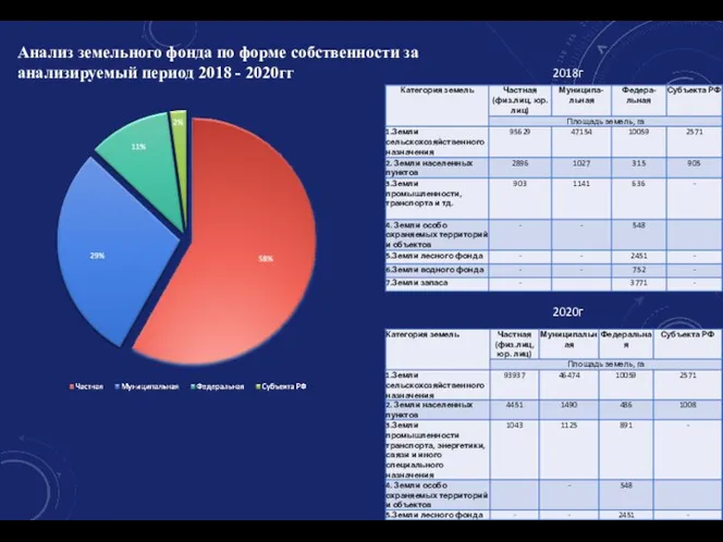 Анализ земельного фонда по форме собственности за анализируемый период 2018 - 2020гг 2018г 2020г