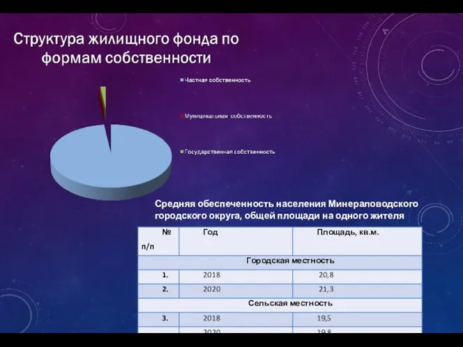 Средняя обеспеченность населения Минераловодского городского округа, общей площади на одного жителя