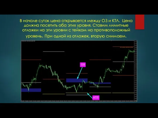 В начале суток цена открывается между ОЗ и КТЛ. Цена должна