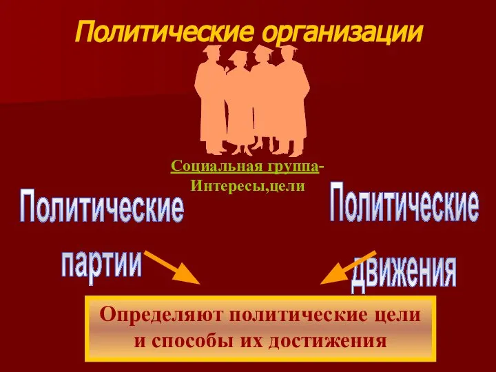 Социальная группа- Интересы,цели Политические партии Политические движения Определяют политические цели и способы их достижения Политические организации