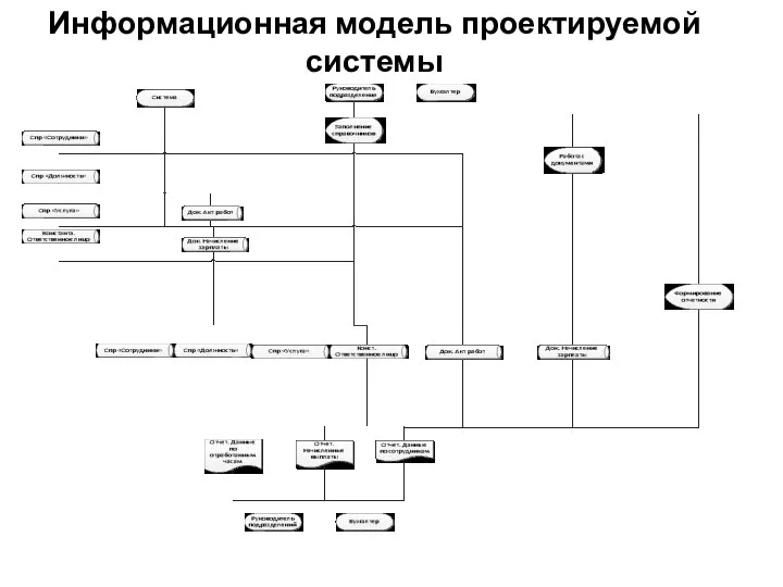 Информационная модель проектируемой системы