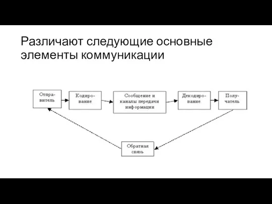 Различают следующие основные элементы коммуникации