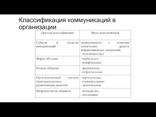 Классификация коммуникаций в организации