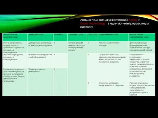Анализ поля сил двух компаний Abillity и Super technology в единую интегрированную систему