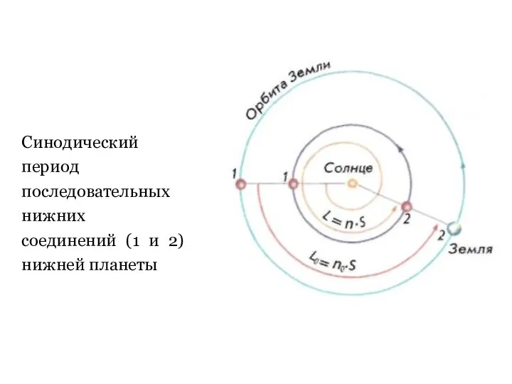 Синодический период последовательных нижних соединений (1 и 2) нижней планеты