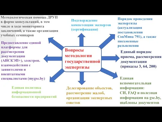 Вопросы методологии государственной экспертизы Порядок проведения экспертизы (актуализация постановления СовМина 791),