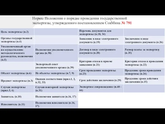 Нормы Положения о порядке проведения государственной экспертизы, утвержденного постановлением СовМина № 791