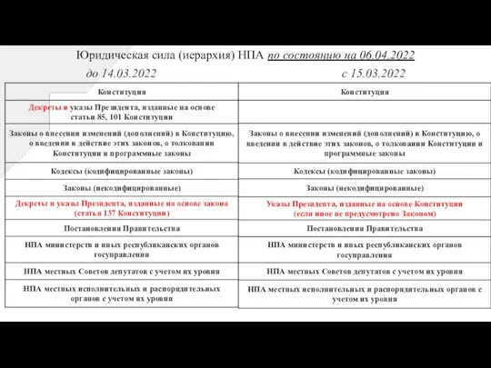 до 14.03.2022 с 15.03.2022 Юридическая сила (иерархия) НПА по состоянию на 06.04.2022