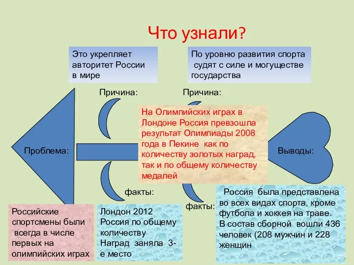 Что узнали? Проблема: Выводы: Причина: Причина: факты: факты: Российские спортсмены были