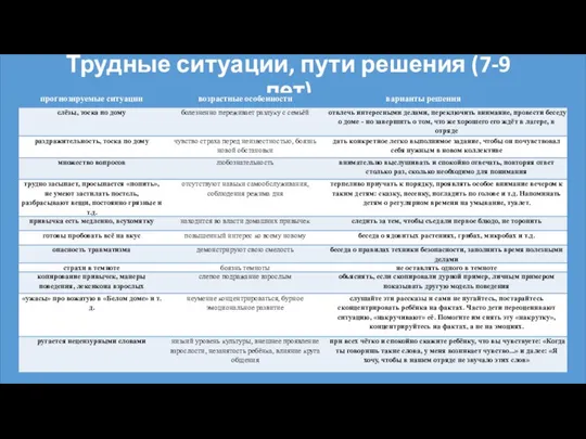 Трудные ситуации, пути решения (7-9 лет)