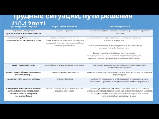 Трудные ситуации, пути решения (10-12лет)