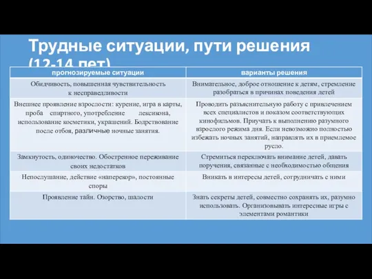 Трудные ситуации, пути решения (12-14 лет)