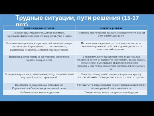 Трудные ситуации, пути решения (15-17 лет)