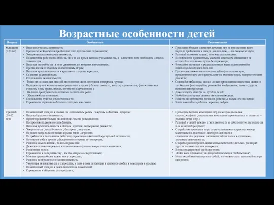 Возрастные особенности детей