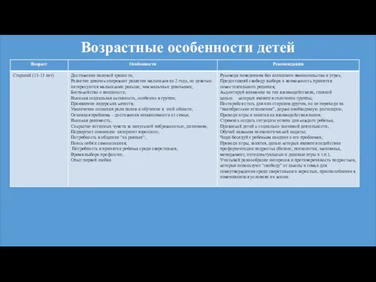 Возрастные особенности детей