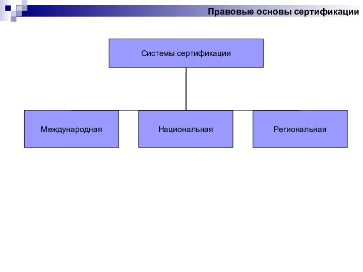 Правовые основы сертификации Системы сертификации Международная Национальная Региональная