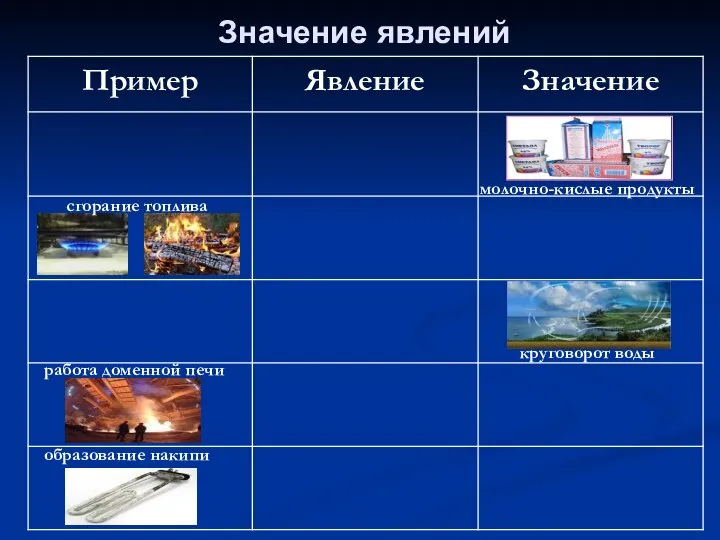 Значение явлений круговорот воды сгорание топлива работа доменной печи молочно-кислые продукты образование накипи