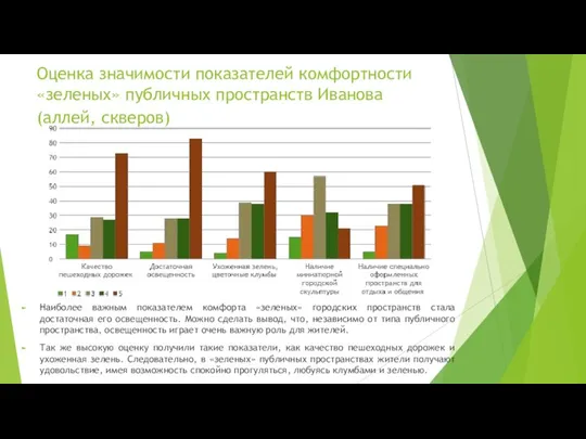 Оценка значимости показателей комфортности «зеленых» публичных пространств Иванова (аллей, скверов) Наиболее