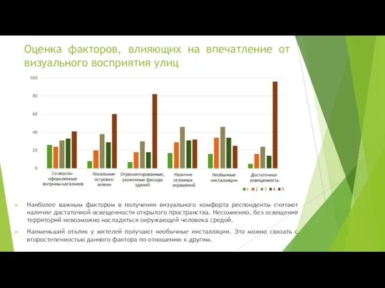 Оценка факторов, влияющих на впечатление от визуального восприятия улиц Наиболее важным