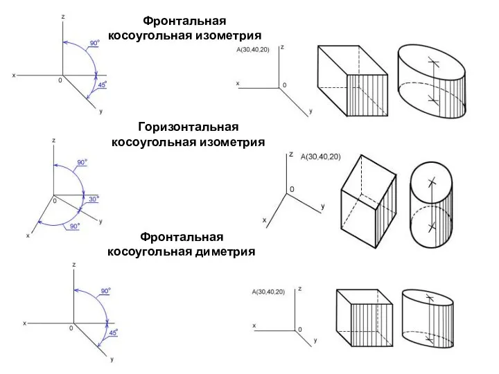 Фронтальная косоугольная изометрия Горизонтальная косоугольная изометрия Фронтальная косоугольная диметрия