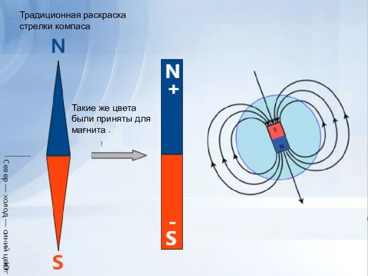 Традиционная раскраска стрелки компаса Традиционная раскраска стрелки компаса Такие же цвета были приняты для магнита