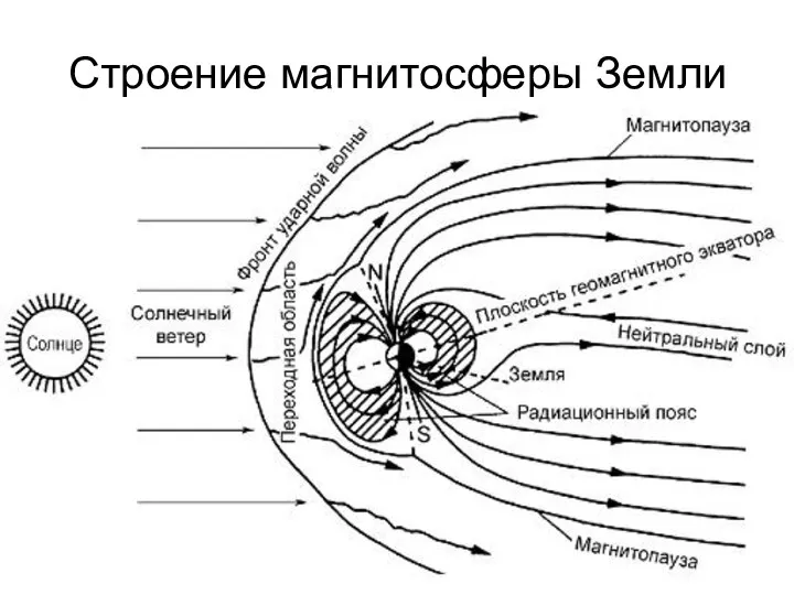 Строение магнитосферы Земли