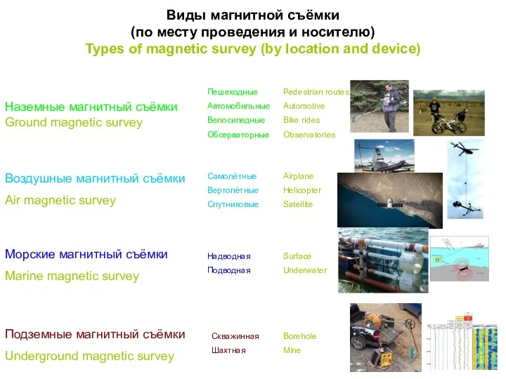 Виды магнитной съёмки (по месту проведения и носителю) Types of magnetic