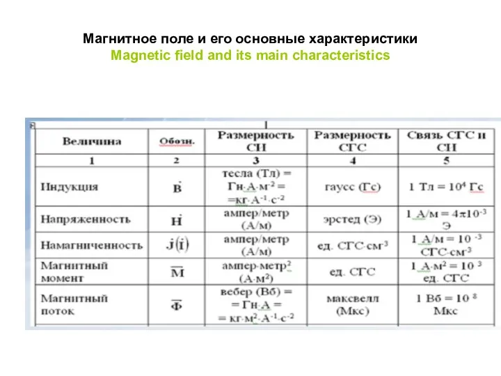 Магнитное поле и его основные характеристики Magnetic field and its main characteristics