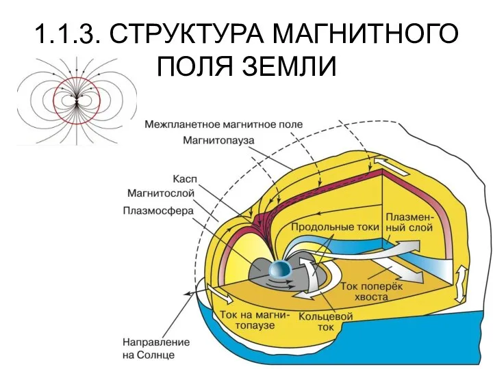 1.1.3. СТРУКТУРА МАГНИТНОГО ПОЛЯ ЗЕМЛИ