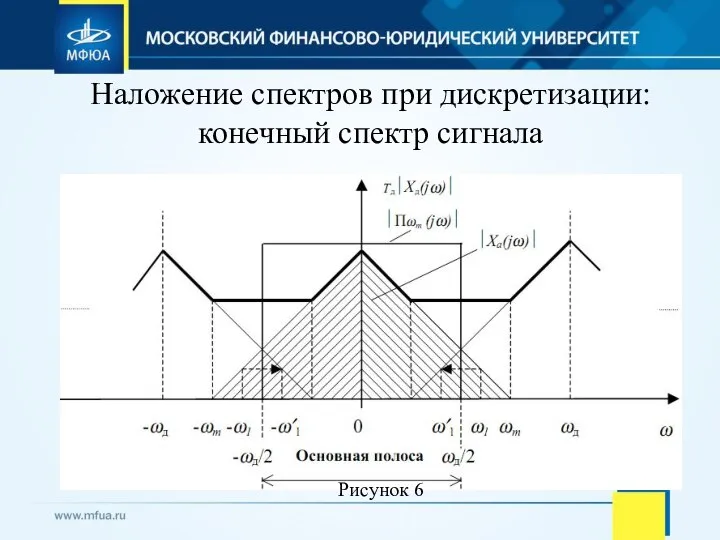 Наложение спектров при дискретизации: конечный спектр сигнала Рисунок 6