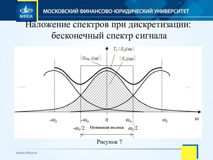 Наложение спектров при дискретизации: бесконечный спектр сигнала Рисунок 7