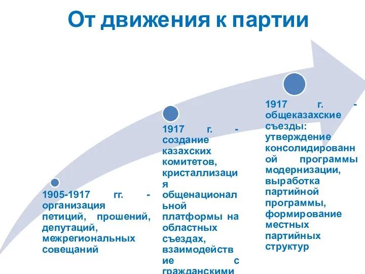 От движения к партии