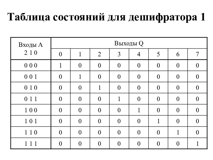 Таблица состояний для дешифратора 1