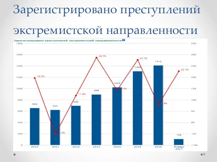 Зарегистрировано преступлений экстремистской направленности