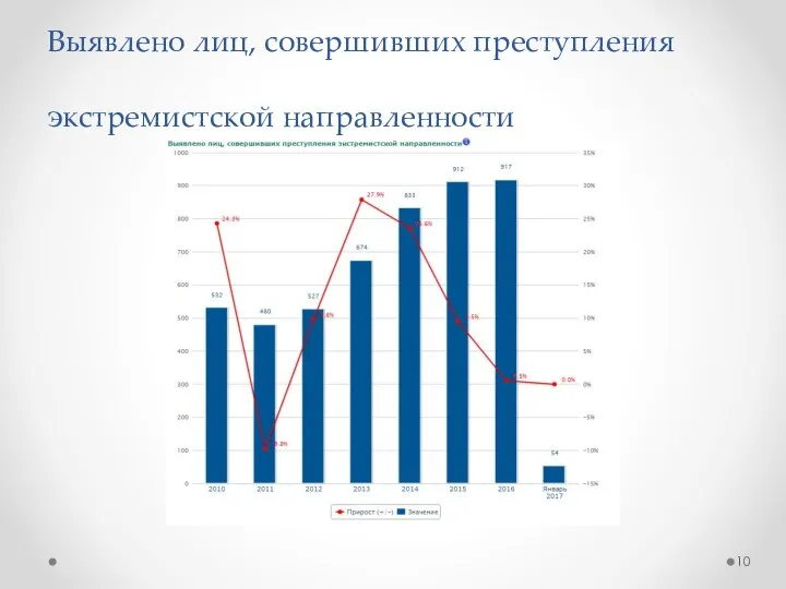 Выявлено лиц, совершивших преступления экстремистской направленности