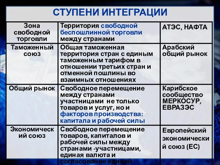 СТУПЕНИ ИНТЕГРАЦИИ