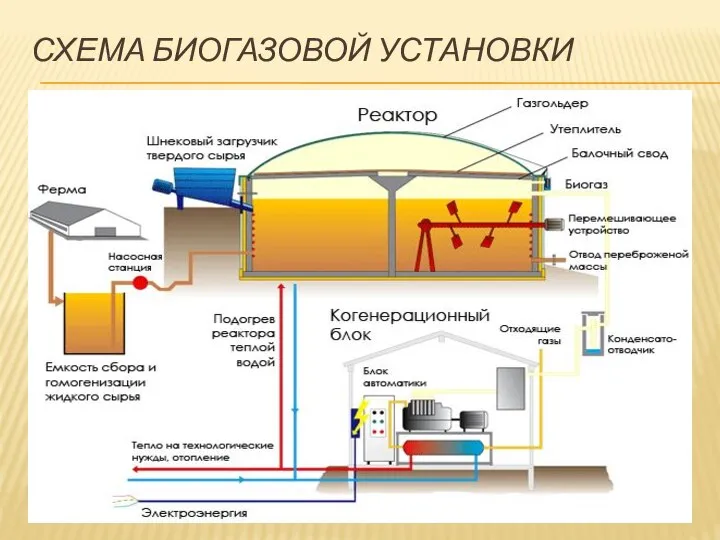 СХЕМА БИОГАЗОВОЙ УСТАНОВКИ