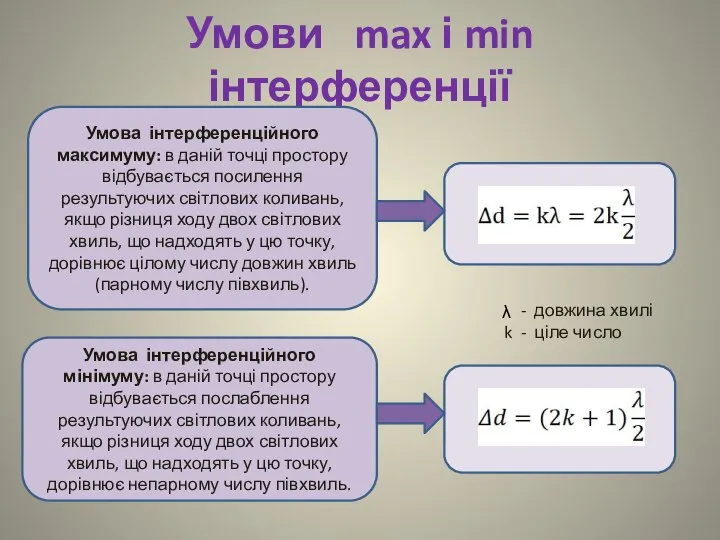 Умови max і min інтерференції Умова інтерференційного максимуму: в даній точці