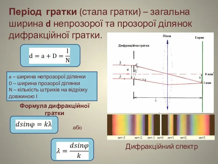 Період гратки (стала гратки) – загальна ширина d непрозорої та прозорої