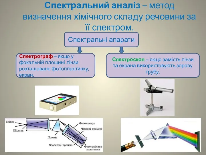 Спектральний аналіз – метод визначення хімічного складу речовини за її спектром.