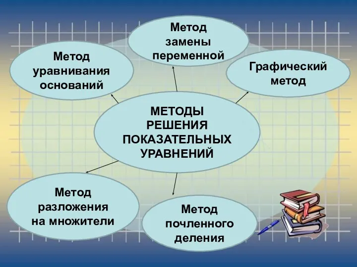 МЕТОДЫ РЕШЕНИЯ ПОКАЗАТЕЛЬНЫХ УРАВНЕНИЙ Метод уравнивания оснований Метод замены переменной Графический