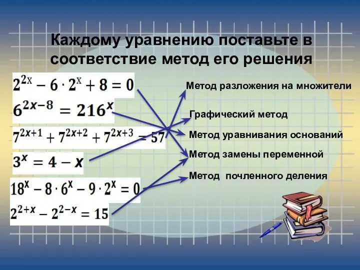 Каждому уравнению поставьте в соответствие метод его решения Метод разложения на