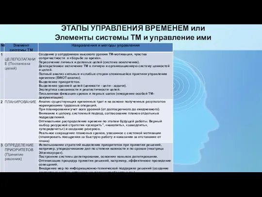 ЭТАПЫ УПРАВЛЕНИЯ ВРЕМЕНЕМ или Элементы системы ТМ и управление ими